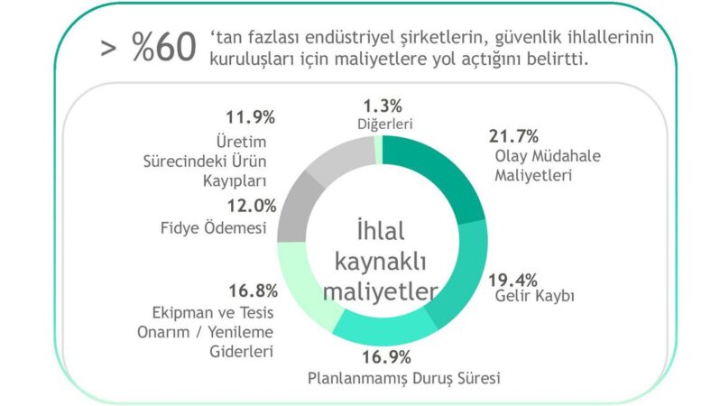 Kaspersky’den OT Güvenlik Perf. Ölçer: İşletmeler Tasarrufa Odaklandı