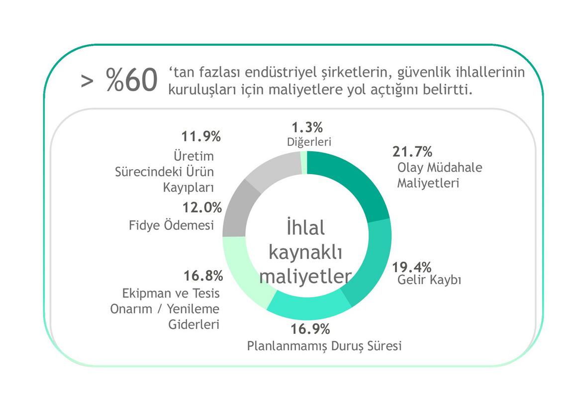 Kaspersky’den OT Güvenlik Perf. Ölçer: İşletmeler Tasarrufa Odaklandı