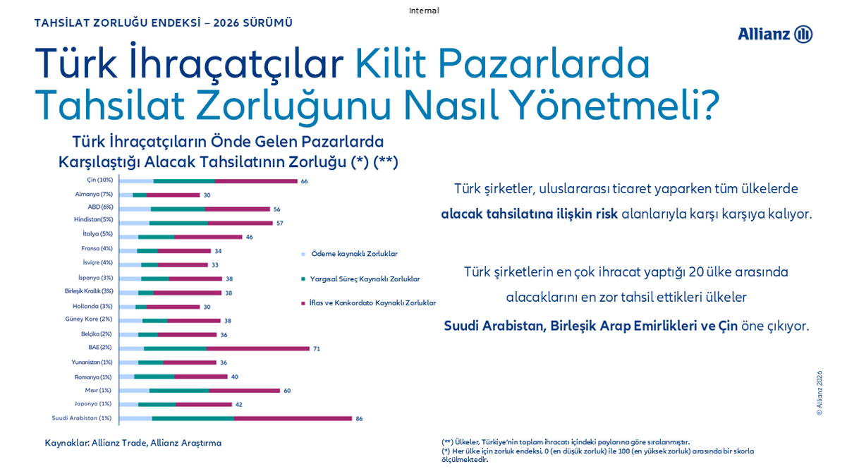 Allianz Trade Raporu: Küresel Tahsilat Riskleri ve Türkiye’deki Gelişmeler